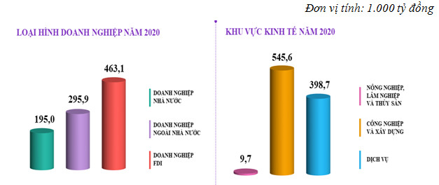Doanh thu, lợi nhuận doanh nghiệp Việt Nam có tốc độ tăng khá