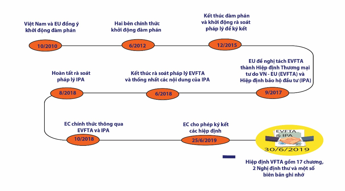 EVFTA - Mốc son trong quan hệ Việt Nam - EU