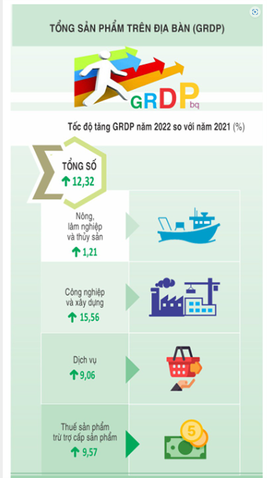 Kinh tế thành phố Hải Phòng năm 2022 tiếp tục ổn định và phát triển