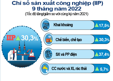Quảng Nam có tốc độ tăng trưởng kinh tế nằm trong top 10 cả nước