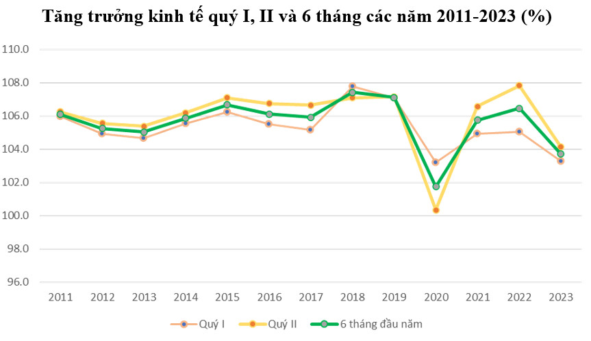 Tăng trưởng kinh tế quý II năm 2023 có chuyển biến tích cực nhưng còn nhiều khó khăn