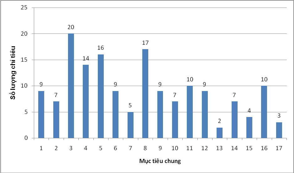 Thực trạng các chỉ tiêu thống kê phát triển bền vững của Việt Nam