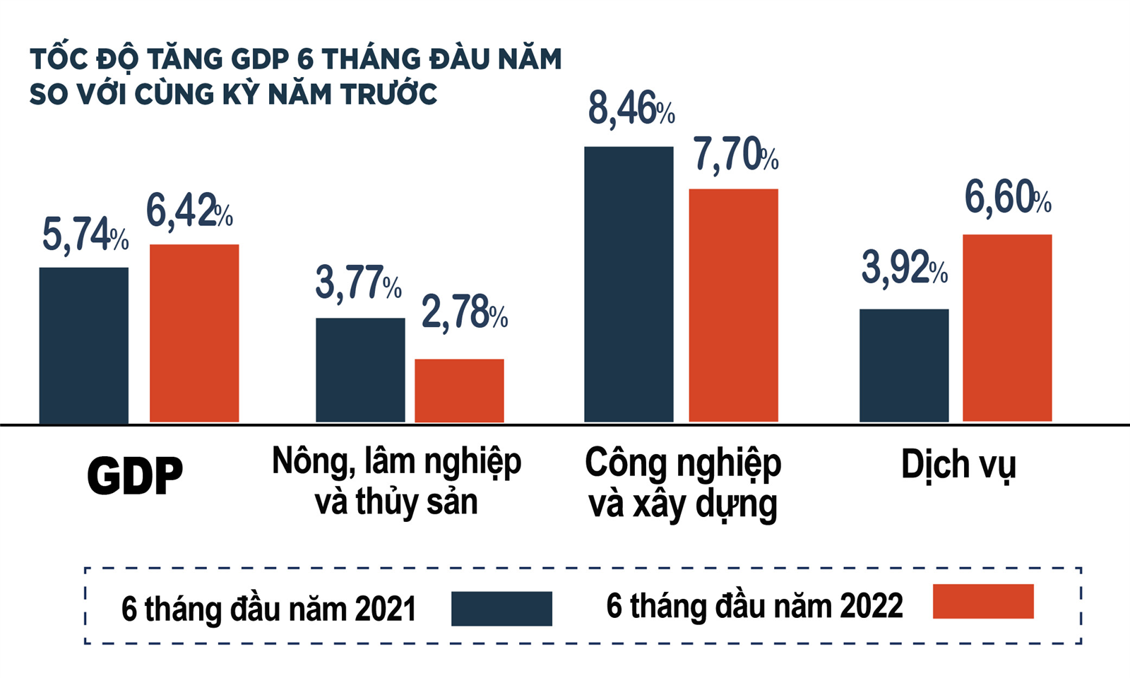 Việt Nam: GDP 6 tháng đầu năm 2022 tăng trưởng ấn tượng