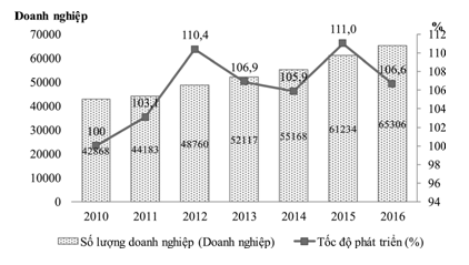 Doanh nghiệp xây dựng Việt Nam có xu hương tăng trong giai đoạn 2010 - 2016 1