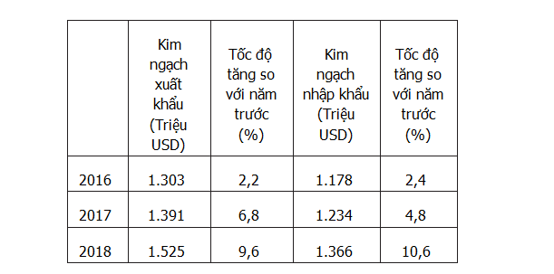 Kinh tế Thái Bình giai đoạn 2016-2018 tăng trưởng khá 4