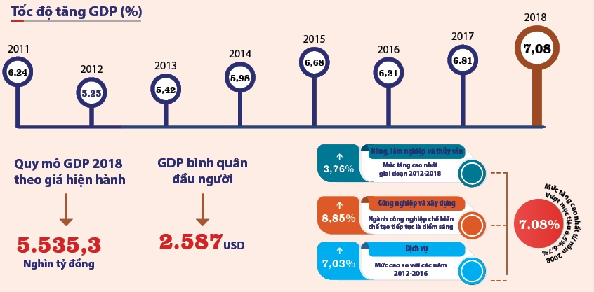 Kinh tế - xã hội Việt Nam năm 2018  Những gam màu sáng 2