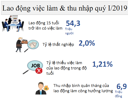 Tổng điều tra kinh tế - xã hội Việt Nam quý I năm 2019 1