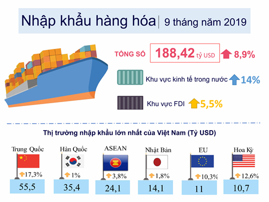 Inforgraphic về Tổng quan kinh tế - xã hội Việt Nam quý III và 9 tháng năm 2019 15