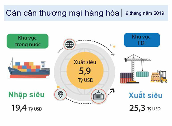 Inforgraphic về Tổng quan kinh tế - xã hội Việt Nam quý III và 9 tháng năm 2019 16