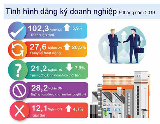 Inforgraphic về Tổng quan kinh tế - xã hội Việt Nam quý III và 9 tháng năm 2019 17