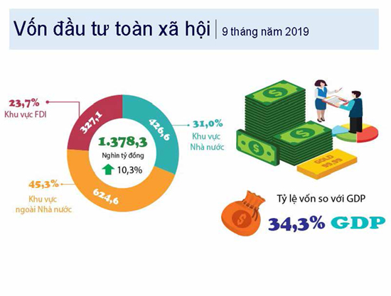 Inforgraphic về Tổng quan kinh tế - xã hội Việt Nam quý III và 9 tháng năm 2019 18