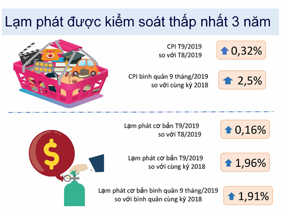 Inforgraphic về Tổng quan kinh tế - xã hội Việt Nam quý III và 9 tháng năm 2019 22