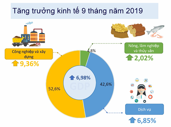 Inforgraphic về Tổng quan kinh tế - xã hội Việt Nam quý III và 9 tháng năm 2019 5