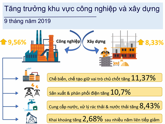 Inforgraphic về Tổng quan kinh tế - xã hội Việt Nam quý III và 9 tháng năm 2019 8