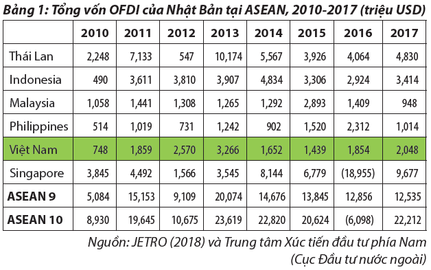 Việt Nam - Điểm sáng mới trong cuộc đua thu hút vốn đầu tư nước ngoài của khu vực ASEAN 1