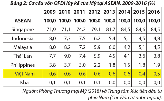 Việt Nam - Điểm sáng mới trong cuộc đua thu hút vốn đầu tư nước ngoài của khu vực ASEAN 2