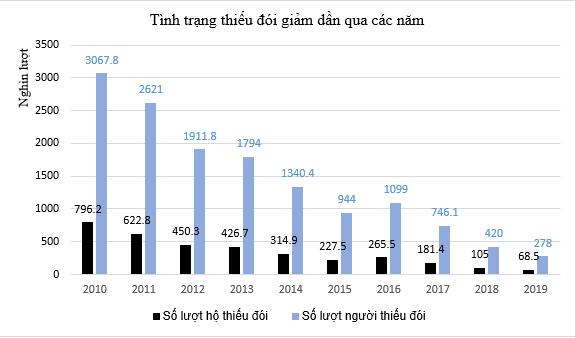 Việt Nam nỗ lực đẩy lùi thiếu đói