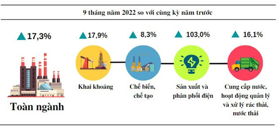 Những điểm nhấn trong bức tranh kinh tế Quảng Bình 9 tháng đầu năm 