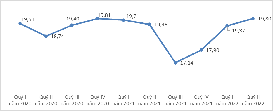 Sự phục hồi của thị trường lao động việc làm sau đại dịch Covid-19, quý II năm 2022[1] 2