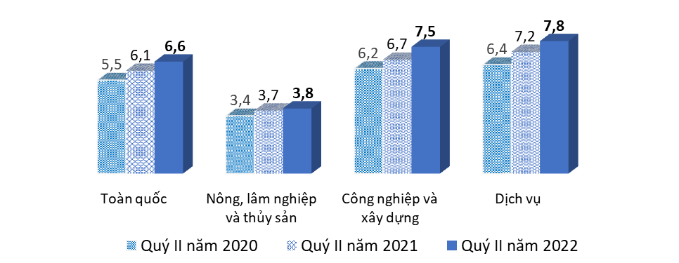 Sự phục hồi của thị trường lao động việc làm sau đại dịch Covid-19, quý II năm 2022[1] 8
