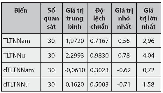 Tác động của đại dịch Covid-19 tới tỷ lệ thất nghiệp phân theo giới tính tại Việt Nam 10