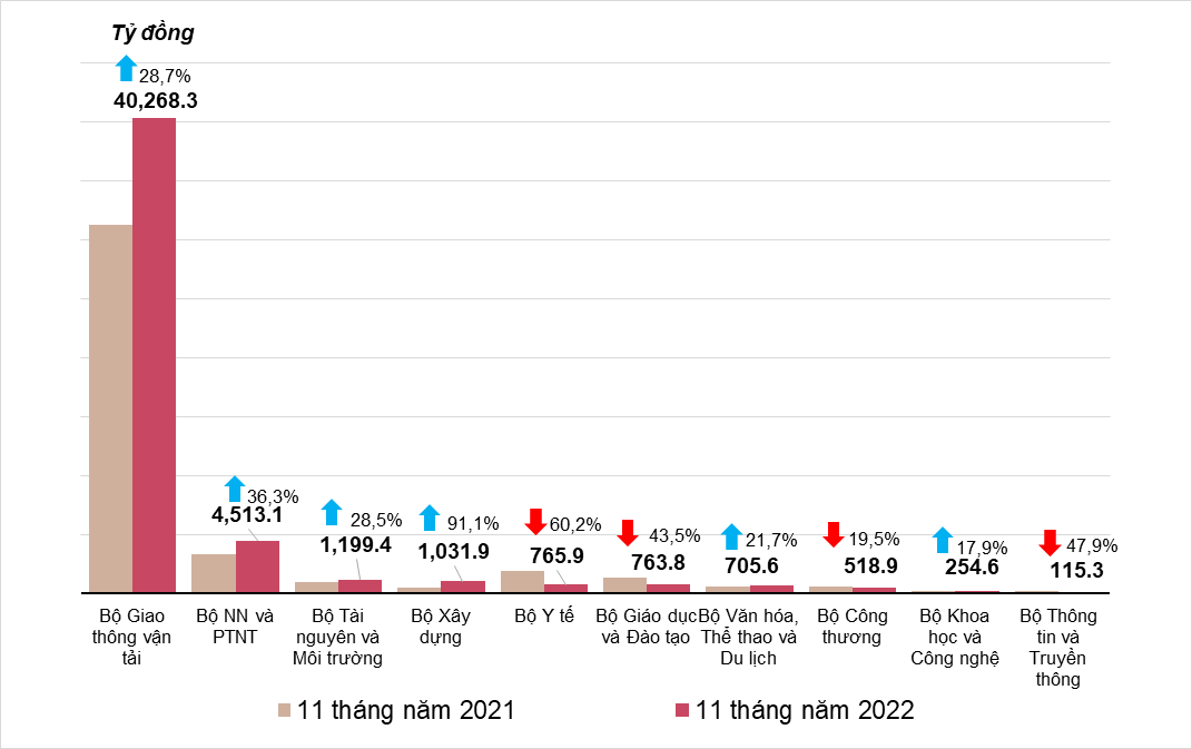 Tình hình kinh tế - xã hội cả nước tháng 11 và 11 tháng năm 2022 1