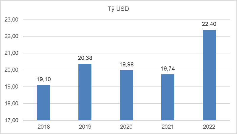 Tình hình kinh tế - xã hội quý IV và năm 2022 7