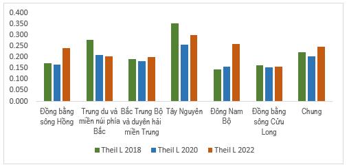 Các yếu tố đóng góp vào bất bình đẳng trong phân phối chi tiêu vùng Tây Nguyên giai đoạn 2018-2022 sử dụng phân rã chỉ số Theil L  7