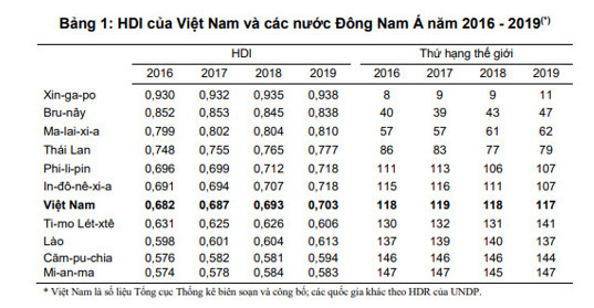 Cải thiện chỉ số phát triển con người của Việt Nam - hướng tới thuộc nhóm nước có chỉ số cao ở Đông Nam Á 1