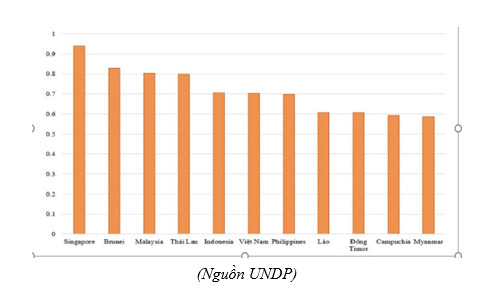 Cải thiện chỉ số phát triển con người của Việt Nam - hướng tới thuộc nhóm nước có chỉ số cao ở Đông Nam Á 2