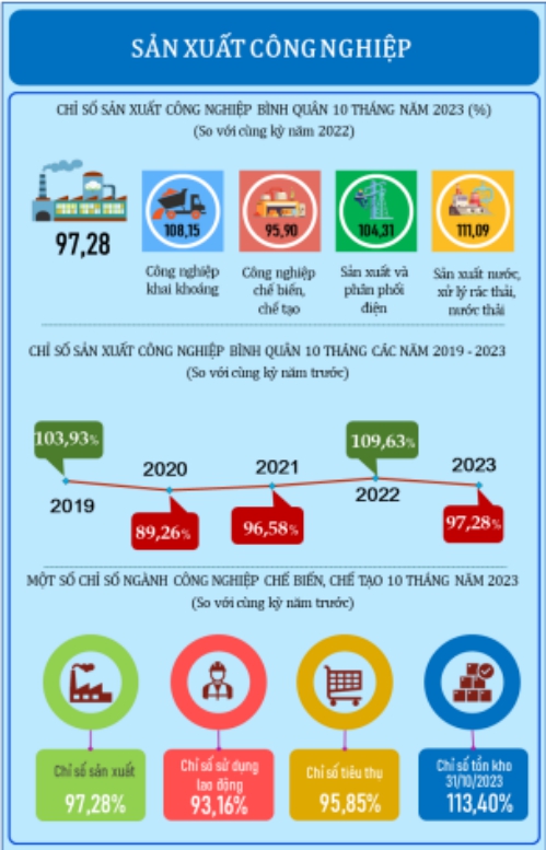 Chỉ số sản xuất công nghiệp bình quân 10 tháng năm 2023  so với cùng kỳ năm 2022 của TP.Đà Nẵng
