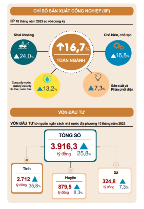 Chỉ số sản xuất công nghiệp (IIP) trên địa bàn tỉnh Phú Thọ  10 tháng năm 2023 so với cùng kỳ