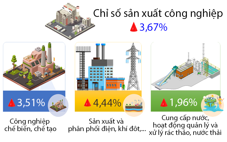 Chỉ số sản xuất công nghiệp tại thành phố Cần Thơ tăng trong 11 tháng năm 2023