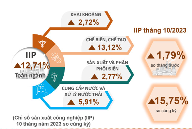 Hà Nam: Chỉ số IIP 10 tháng tăng 12,71% so cùng kỳ