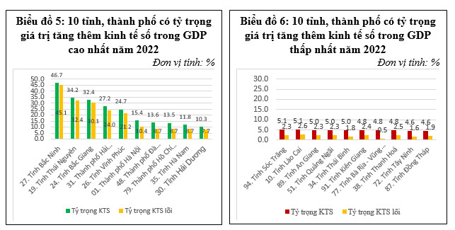Kết quả tính toán thử nghiệm giá trị tăng thêm kinh tế số trong GDP, GRDP của Việt Nam 3