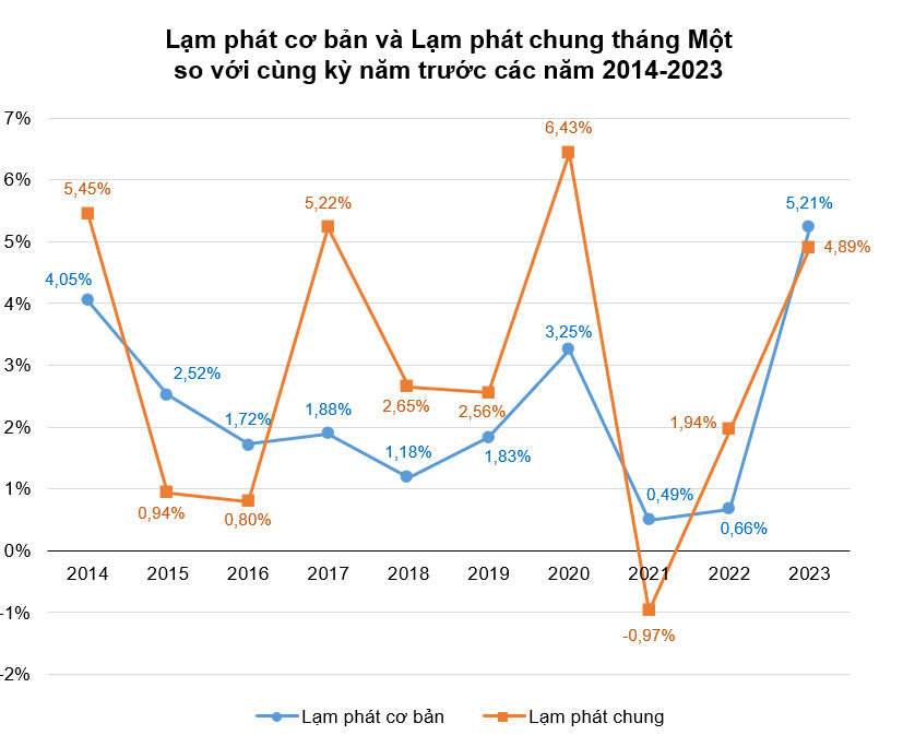 Lạm phát cơ bản tháng 01/2023 của Việt Nam tăng cao nhất trong 10 năm