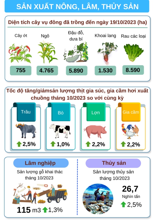 Sản xuất nông, lâm nghiệp và thủy sản tháng 10 năm 2023 trên địa bàn tỉnh Thái Bình