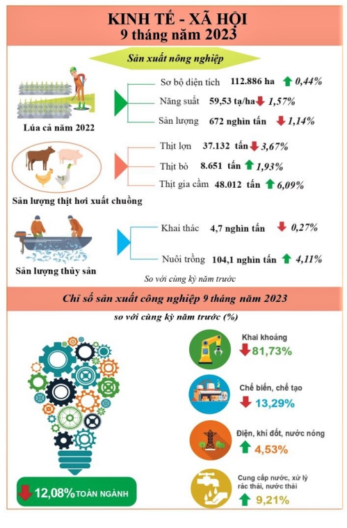 Sản xuất nông nghiệp và chỉ số sản xuất công nghiệp  9 tháng năm 2023 trên địa bàn tỉnh Vĩnh Long