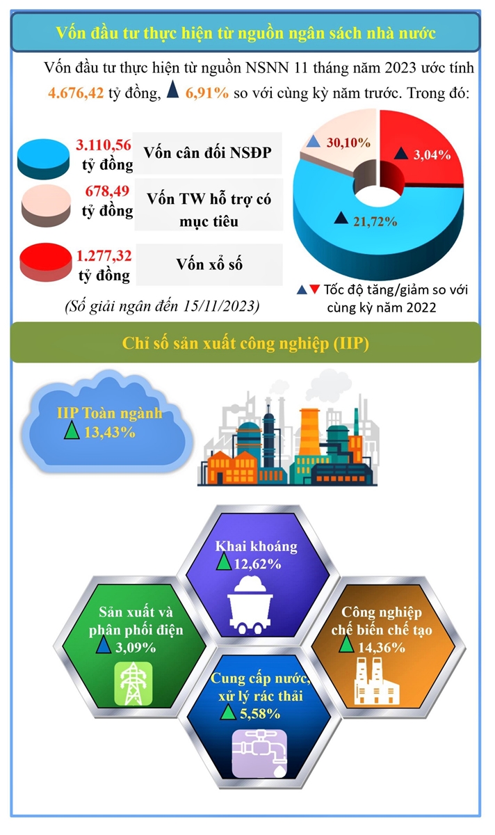 Tình hình kinh tế - xã hội tháng 11 năm 2023 của tỉnh Kiên Giang 1