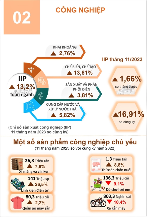 Tình hình kinh tế - xã hội tỉnh Hà Nam tháng 11 và 11 tháng năm 2023 1