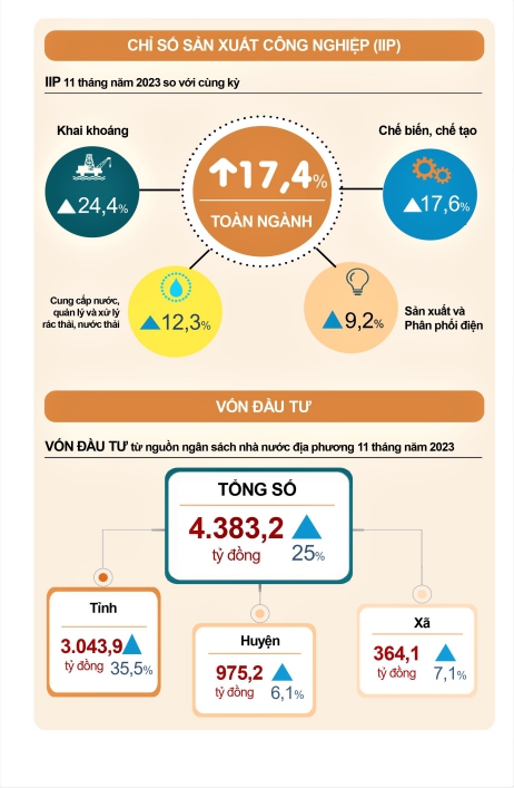 Tình hình kinh tế - xã hội tỉnh Phú Thọ tháng 11 và 11 tháng năm 2023 2