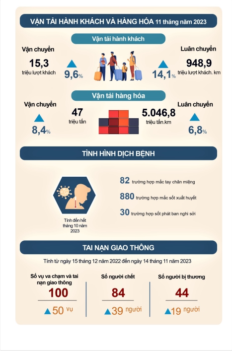 Tình hình kinh tế - xã hội tỉnh Phú Thọ tháng 11 và 11 tháng năm 2023 3
