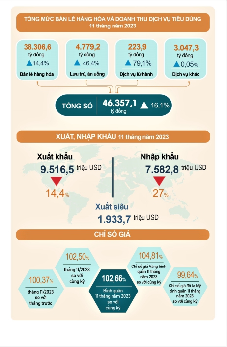 Tình hình kinh tế - xã hội tỉnh Phú Thọ tháng 11 và 11 tháng năm 2023 4