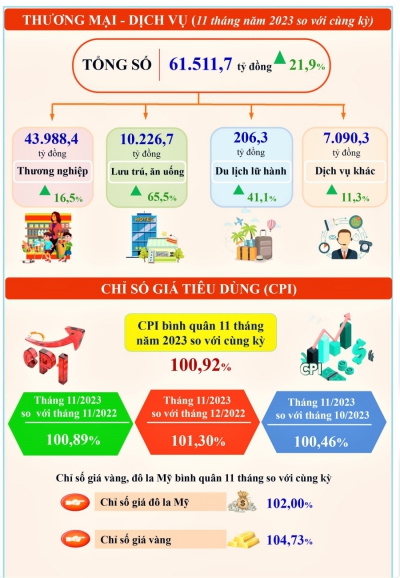 Tình hình kinh tế - xã hội tỉnh Thái Nguyên tháng 11 và 11 tháng năm 2023 1