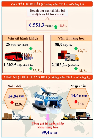 Tình hình kinh tế - xã hội tỉnh Thái Nguyên tháng 11 và 11 tháng năm 2023 2
