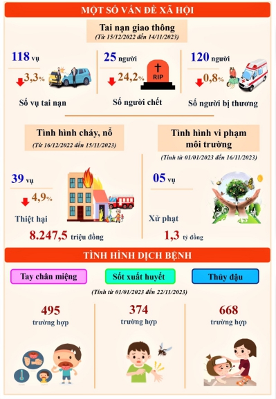 Tình hình kinh tế - xã hội tỉnh Thái Nguyên tháng 11 và 11 tháng năm 2023 3