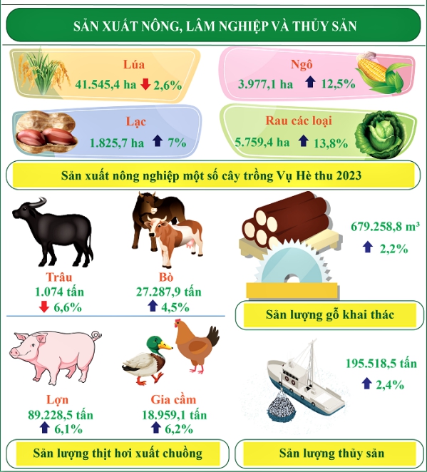 Tình hình sản xuất nông, lâm nghiệp và thủy sản  tỉnh Bình Định  8 tháng năm 2023 so với cùng kỳ