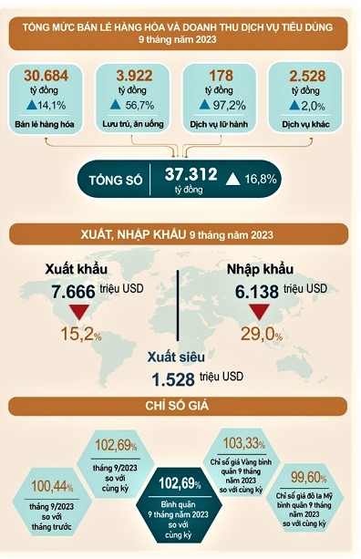 Tổng mức bán lẻ hàng hóa và doanh thu dịch vụ tiêu dùng  của tỉnh Phú Thọ 9 tháng năm 2023