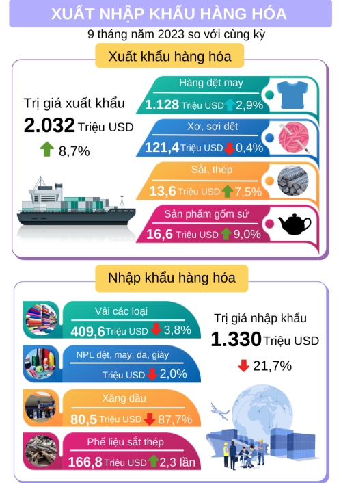 Xuất nhập khẩu hàng hóa của tỉnh Thái Bình  9 tháng năm 2023 so với cùng kỳ