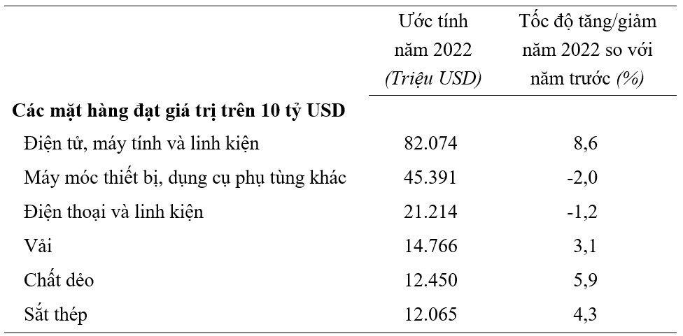 Xuất nhập khẩu hàng hóa của Việt Nam - Thành tựu năm 2022 và thách thức năm 2023 1